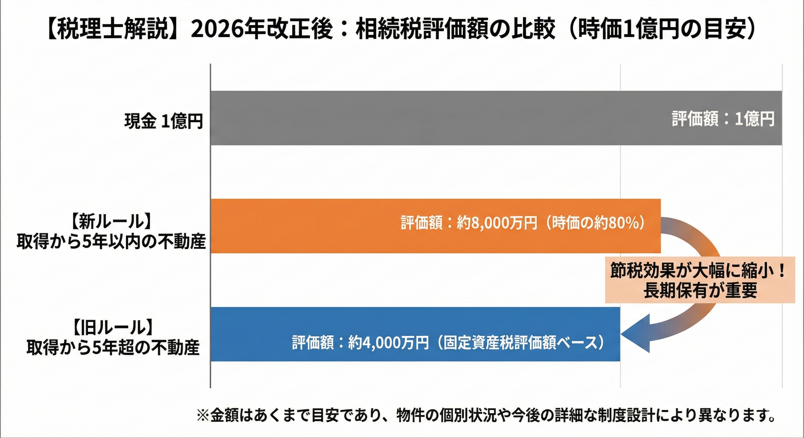 相続税評価額比較グラフ 1億円の不動産 5年ルール改正前後